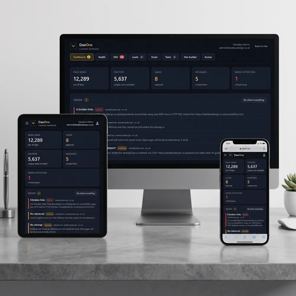 DaeOne dashboard showing page views, visitors, leads and ranked issues on desktop, tablet and phone